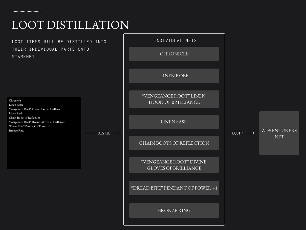 Loot Distillation