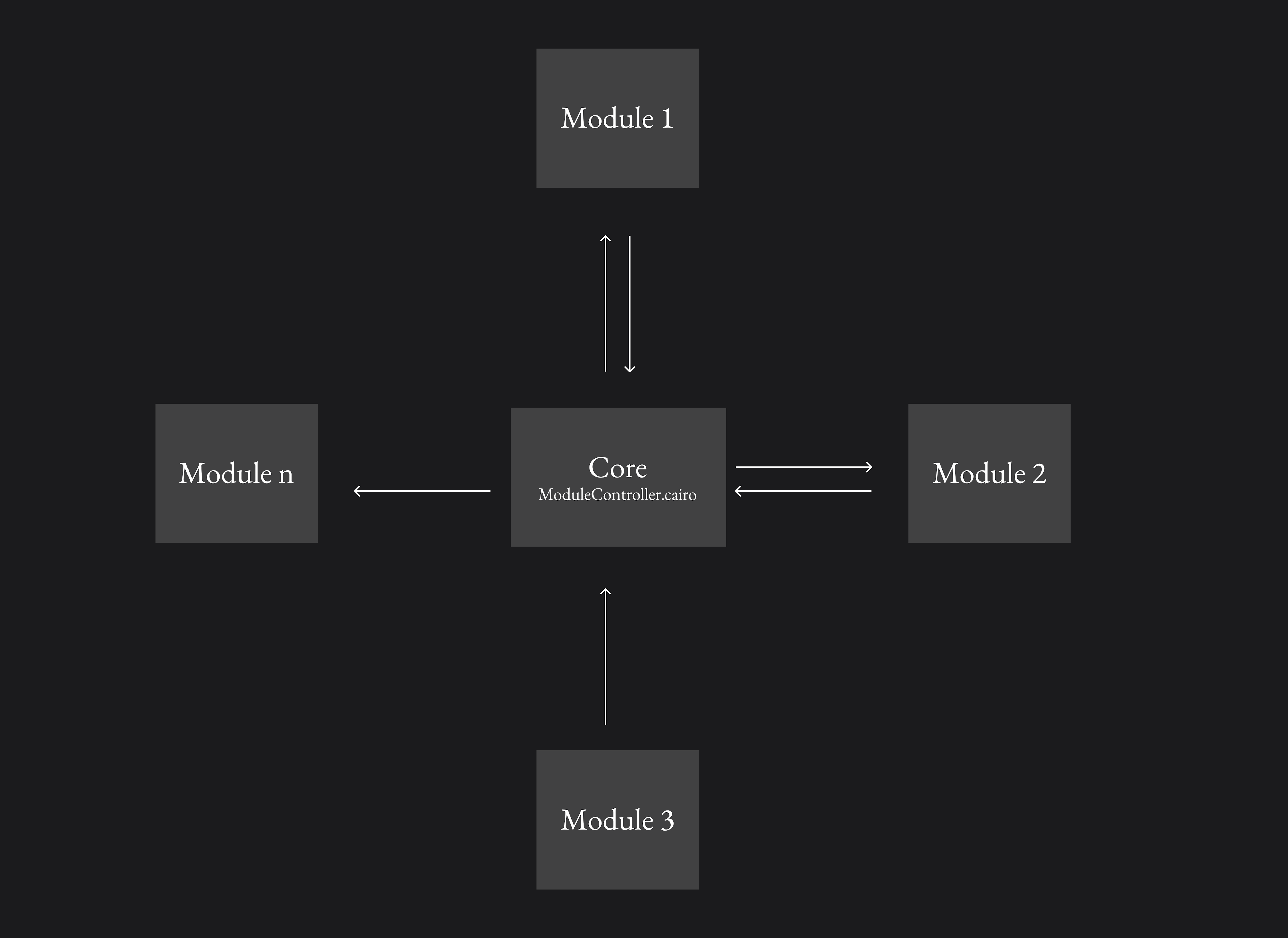 module controller